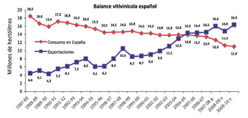 BALANCE VITÍCOLA ESPAÑOL